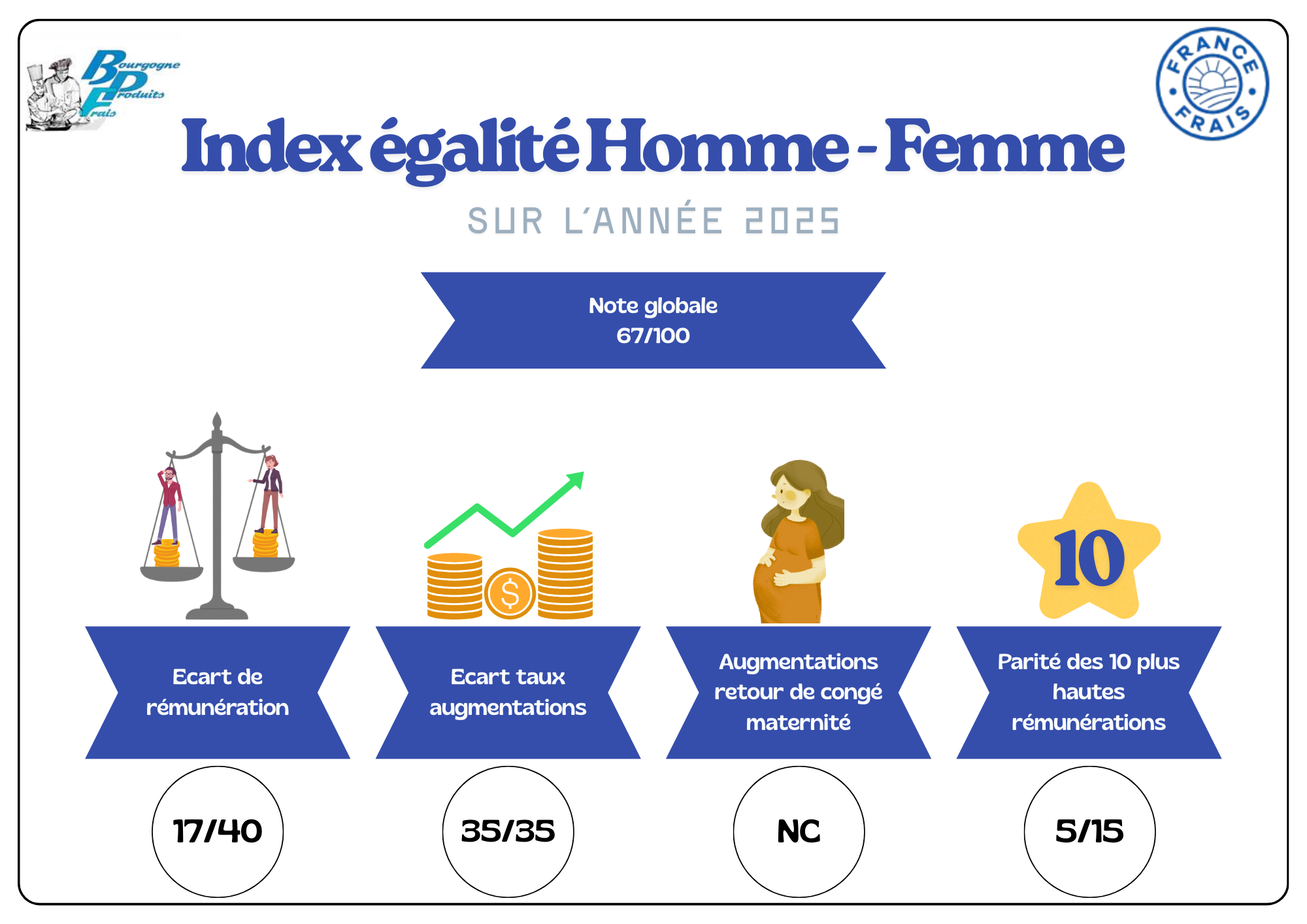 index égalité Homme - Femme 2025